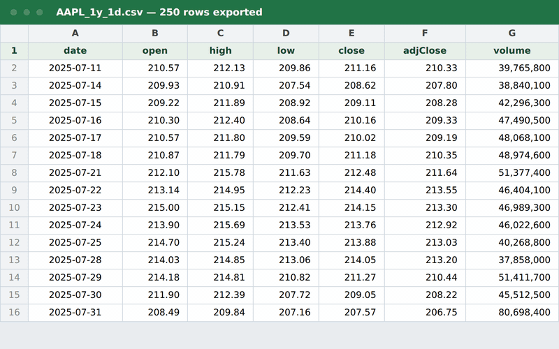 Demo: exporting one year of AAPL daily prices from Yahoo Finance to CSV with the FinGrab Chrome extension